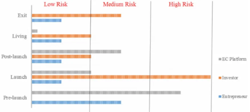 Figure 1 shows how much risk each immediate stakeholder is exposed to during the lifecycle of the EC process