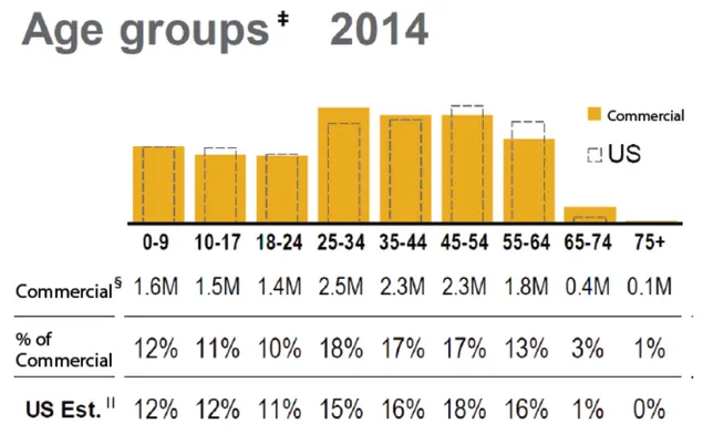 Figure  2  shows  the  distribution  by  age  group.  Among  certain  age  groups,  there  are  significant  differences  between the two data populations.