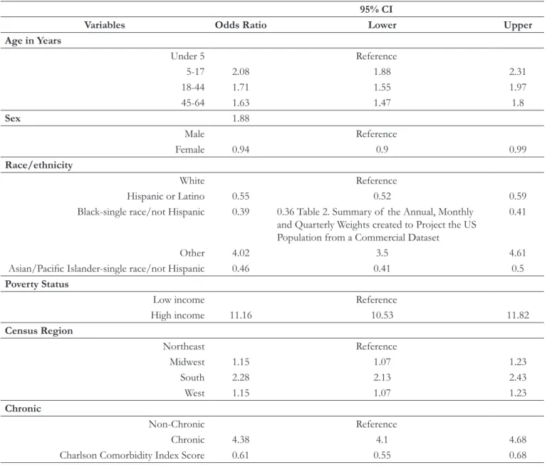 Table 1 shows the results of  logistic regression to identify the differences between the commercial and MEPS  populations, in terms of  socioeconomic and clinical factors