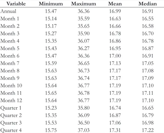 Table 2 shows the summary of  annual, monthly, and quarterly weights after raking. These weights were used to  project the US population from the commercial data population.