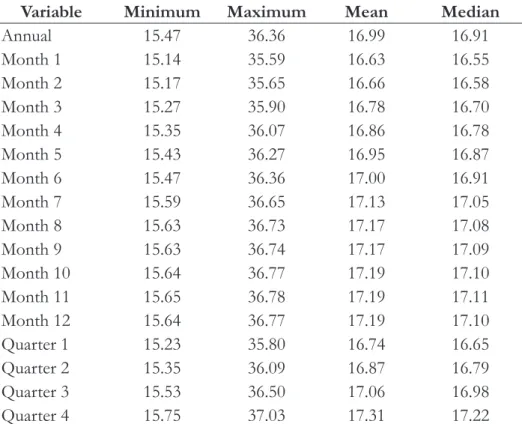 Table 2 shows the summary of  annual, monthly, and quarterly weights after raking. These weights were used to  project the US population from the commercial data population.