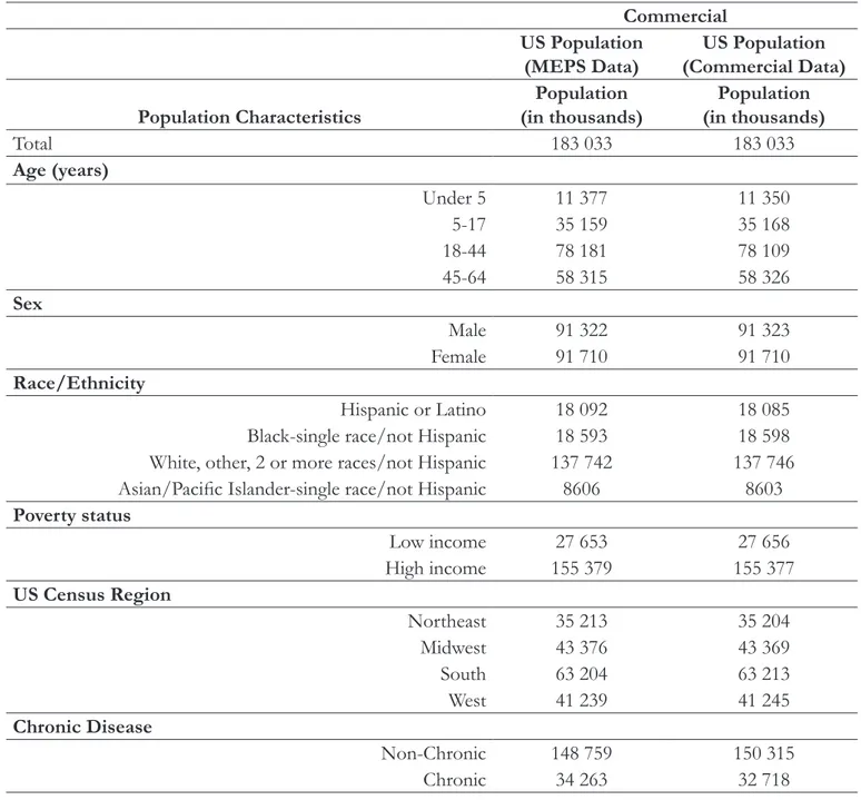 Table 3. Projected Number of People in the US Population using Commercial and MEPS Data Populations Commercial