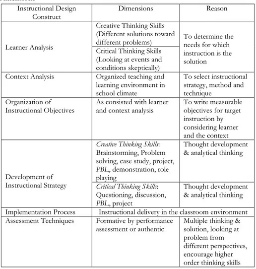 Table  1.  Creative  and  Critical  Thinking  Skills  with  Instructional  Design  Dimensions  