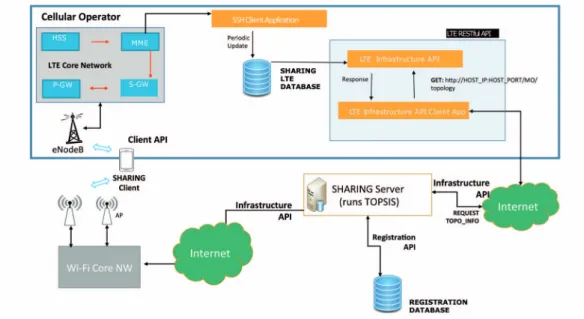 Fig. 1: Infrastructure API between LTE operator and SHARING platform for Topology Information