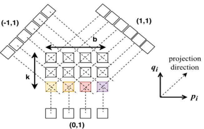 Fig. 1. A simple illustration of the projection concept and Mojette coding.