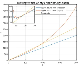 Fig. 2. Upper bounds on n as a function of k for b = 10000.