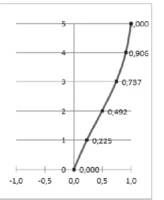 Çizelge 3: X yönü push-over yükleri (Push-over loads at X direction 