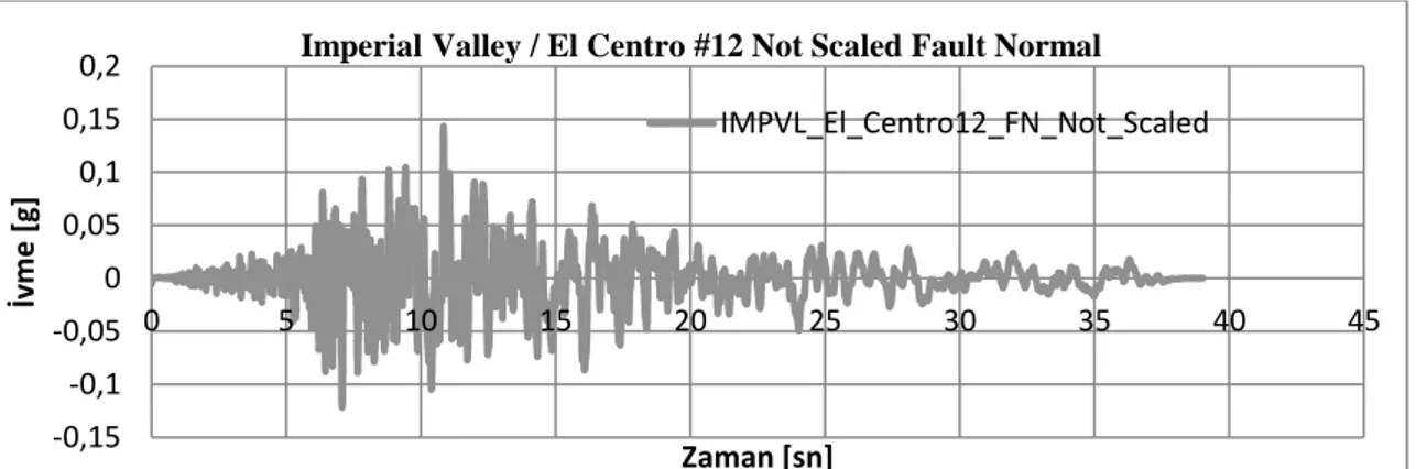 Şekil 12: Imperial Valley Depremi El Centro istasyonu faya dik ölçeklenmemiş ivme kaydı (Imperial Valley Depremi El  Centro station, acceleration record fault is not scaled vertically) 