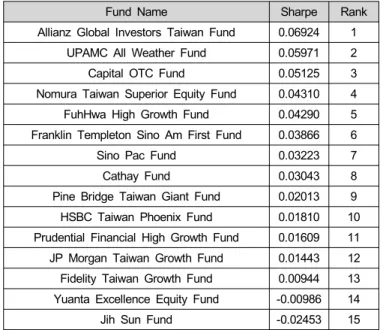 Table 4 shows performance of the Sharpe ratio. Higher val- val-ues imply better performance