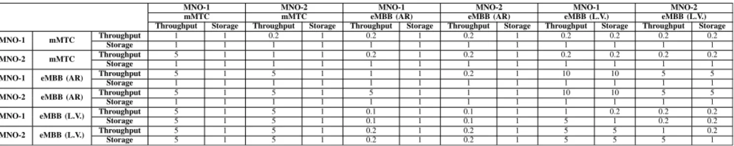 TABLE 5. Significance matrix S used in simulations.