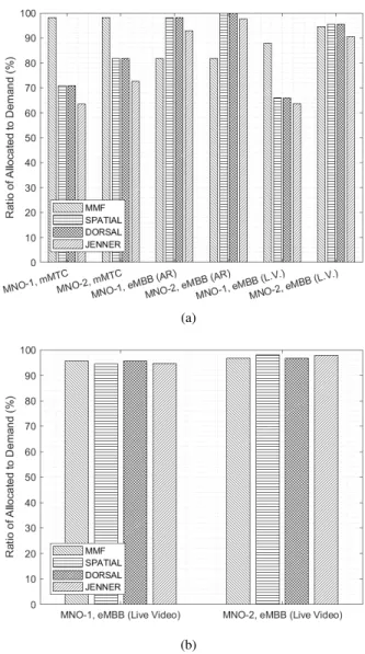 FIGURE 5. Ratio of allocated to demand of each service on (a) bandwidth and (b) storage utilization using MMF and our proposed schedulers assuming η = 0.2384.