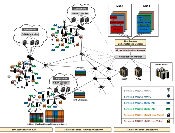 FIGURE 1. SDN-based network slicing framework for 5G networks covering various 5G use cases for MNOs/vertical sectors.