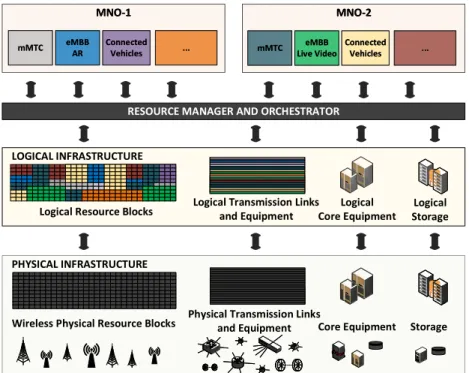 FIGURE 2. Network sharing and allocation of resources to multiple MNOs each having different services.