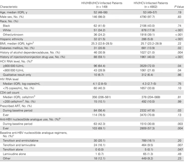 Table 1. Baseline Characteristics of Study Cohorts