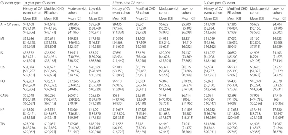 Table 4 Total annual incremental costs for hyperlipidemic patients with new CV events categorized by post-event periods