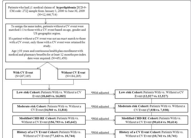 Fig. 1 Patient Selection Flowchart. *Propensity score matching was applied for each cardiovascular disease risk cohort using covariates: age group, gender, US region, baseline Charlson comorbidity index score, Chronic Disease Score, comorbidities and numbe