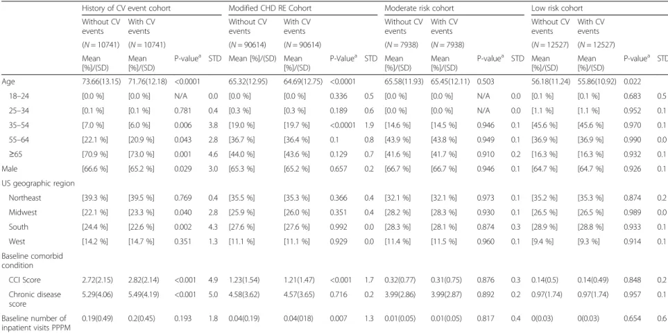 Table 1 PSM-adjusted 12-month pre-index demographic and clinical characteristics for hyperlipidemic patients with and without new CV events