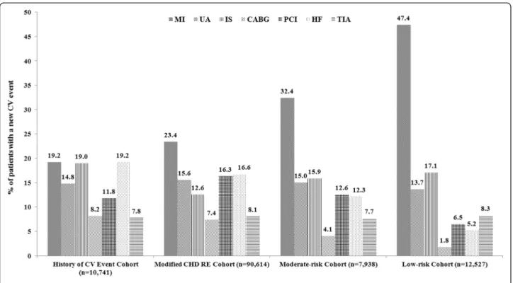 Fig. 2 PSM-adjusted Distribution of Index CV Event According to CVD Risk Level. CV: cardiovascular; CVD: cardiovascular disease; PSM: propensity score matching; MI: myocardial infarction; UA: unstable angina; IS: ischemic stroke; CABG: coronary artery bypa