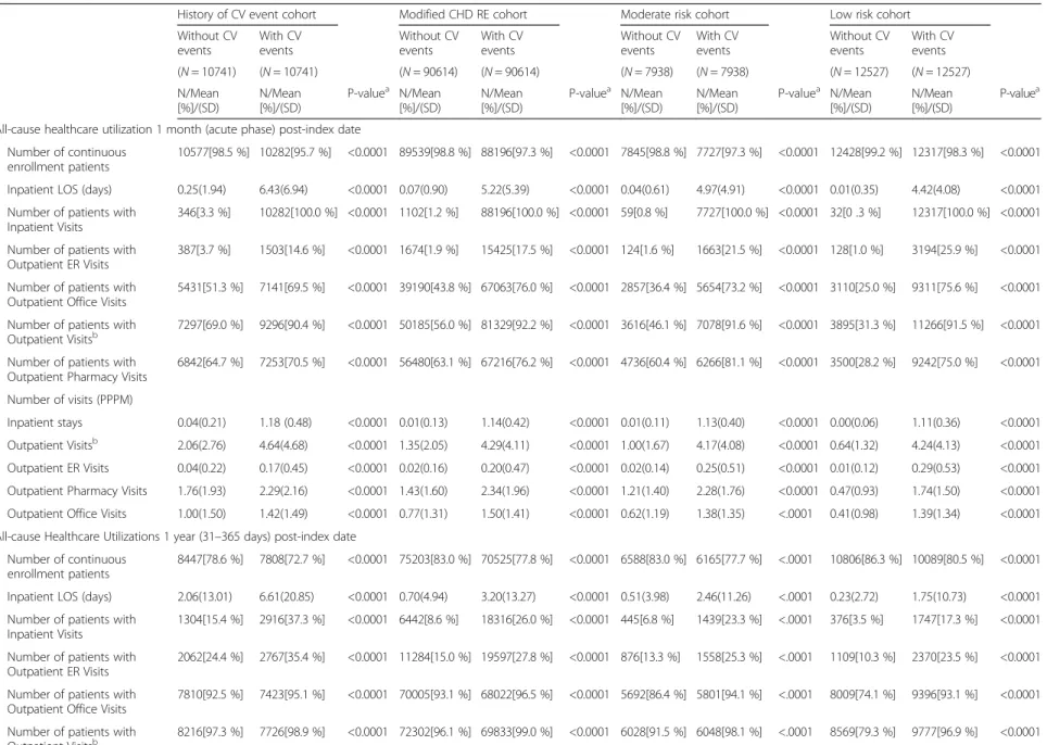 Table 2 PSM-adjusted follow-up (short and long-term) healthcare utilization for hyperlipidemic patients with and without new CV events, categorized by CVD risk level History of CV event cohort Modified CHD RE cohort Moderate risk cohort Low risk cohort