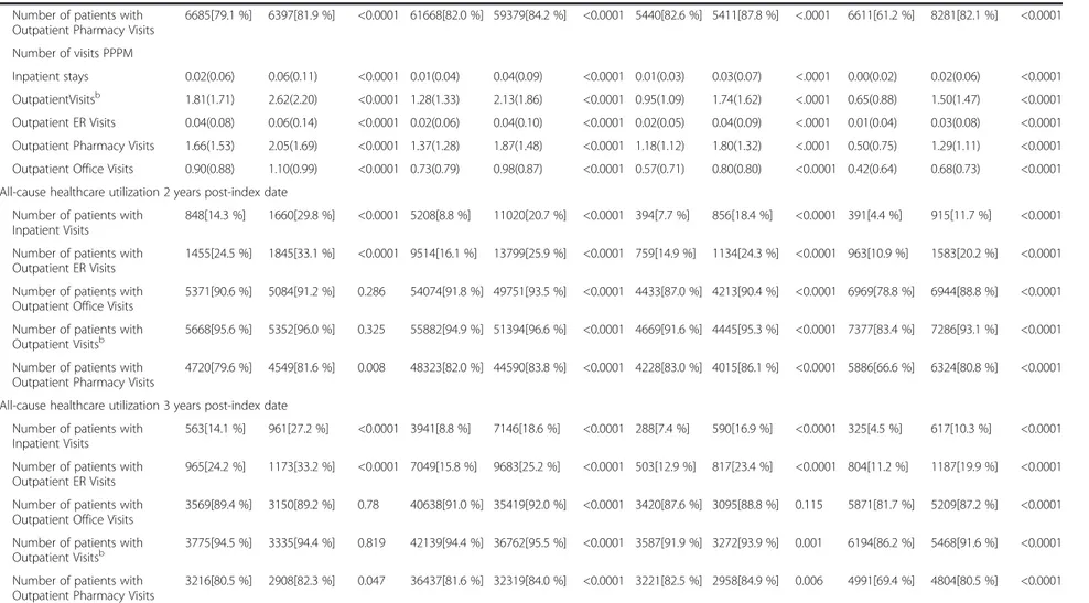 Table 2 PSM-adjusted follow-up (short and long-term) healthcare utilization for hyperlipidemic patients with and without new CV events, categorized by CVD risk level (Continued)