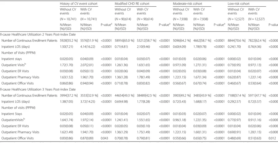 Table 3 PSM-adjusted follow-up (2 years and 3 years) healthcare utilization for hyperlipidemic patients with and without new CV events, categorized by CVD risk level History of CV event cohort Modified CHD RE cohort Moderate-risk cohort Low-risk cohort Wit