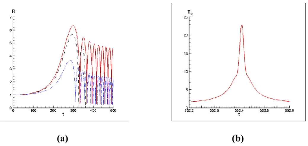 Figure 1. (a) The temporal evolution of the normalized bubble radius driven by the acoustic pressure 