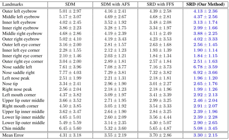 Table 3: Mean and standard deviation of 10 common facial landmark localization errors on Bosphorus 3D face database