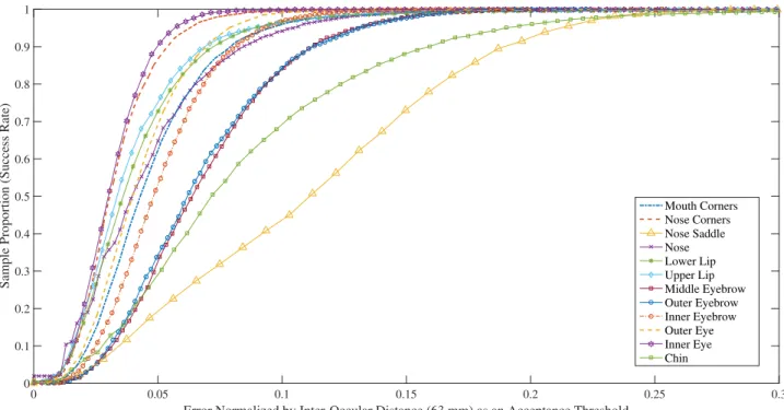 Figure 2: Cumulative error distribution of different landmarks