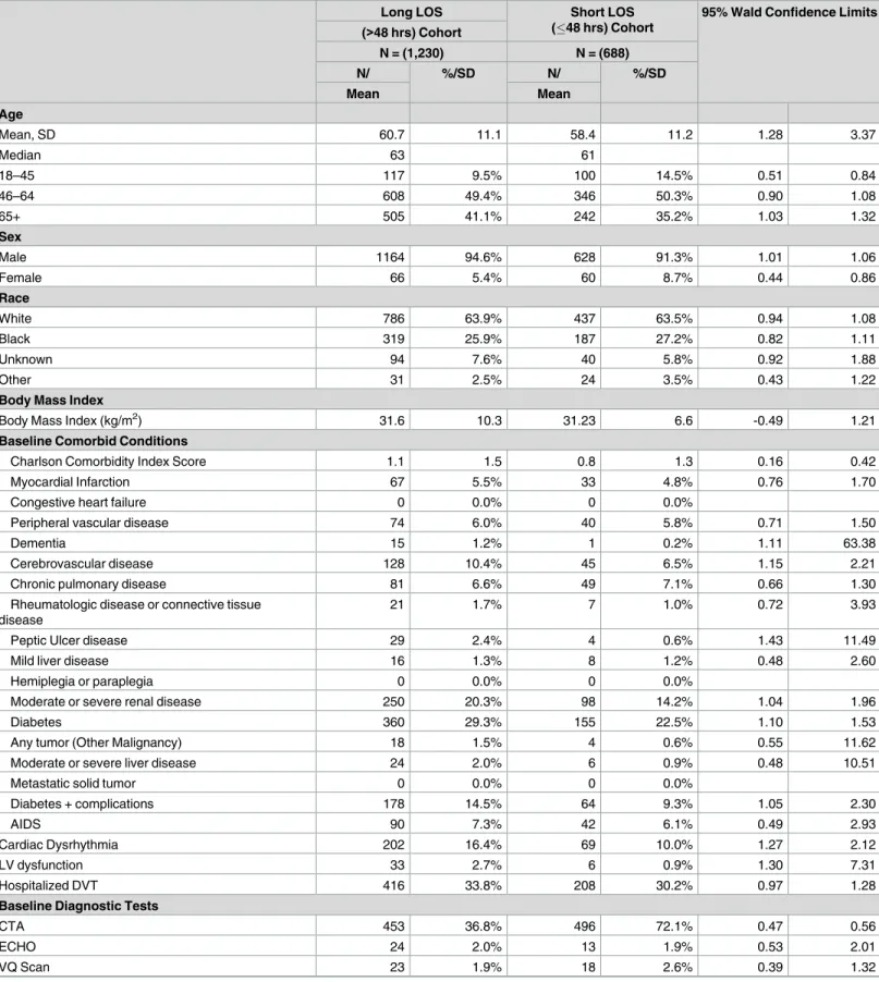 Table 1. Baseline demographic and clinical characteristics of LRPE patients with long versus short LOS.