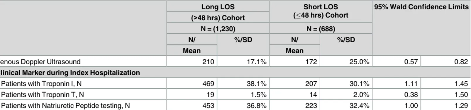 Table 2. PSM-adjusted hospital-acquired complications and adverse PE events among LRPE patients with long versus short LOS during the 90-day follow-up period.