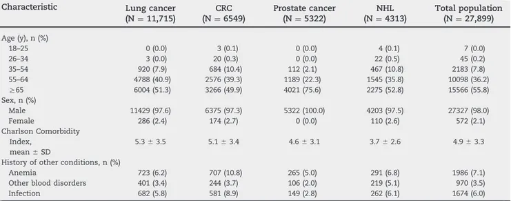 Table 1 – Patients’ demographic and clinical characteristics at baseline.