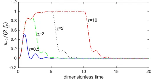 FIG. 5. (Color online) The normalized dimensionless impulsive response  