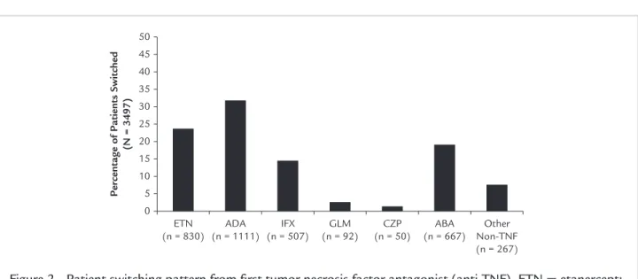 Figure 2. Patient switching pattern from first tumor necrosis factor antagonist (anti-TNF)
