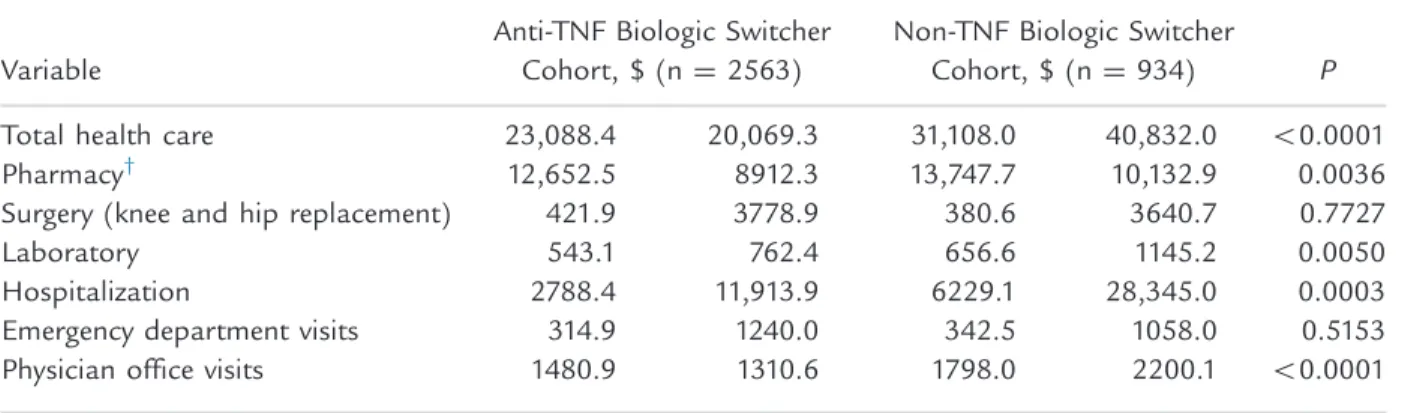 Figure 3. Risk-adjusted all-cause and rheumatoid arthritis (RA)-related health care costs of tumor necrosis factor antagonist (anti-TNF) versus non-TNF biologic switcher cohorts during the follow-up period