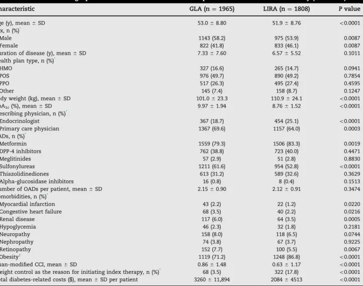 Table 1 – Baseline demographic and clinical characteristics of patients in the INITIATOR study (N ¼ 3773).
