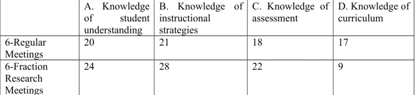 Table 1. Total frequencies of PCK Components Observed in Regular and Fraction Research Meetings