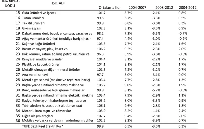 Tablo 3. Yıllık Ortalama Döviz Kuru Değişimleri