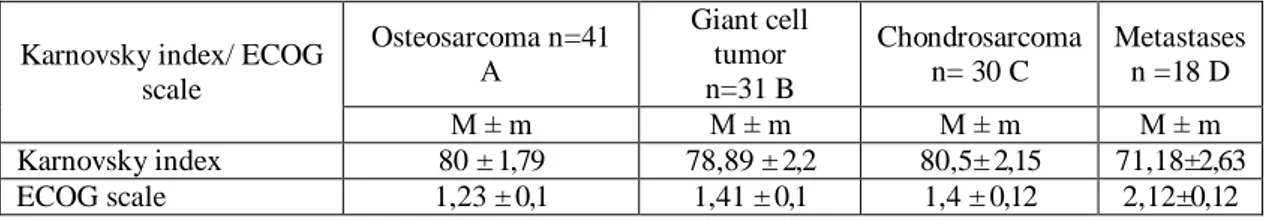 Table 1. General health status in patients with bone tumor (objective physical status)