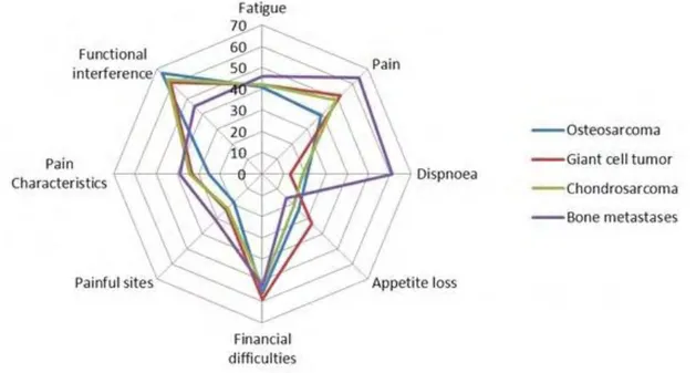Figure 3. Health related quality of life indices in patients with bone tumor (QLQ C-30 and BM 22)