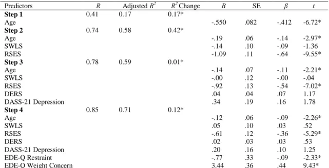 Table 1. Hierarchical Regression Model predicting BE Total – Normal BMI range (N=223)