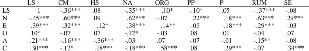 Table 1. Correlations among Perfectionism Dimensions, Personality, and Life Satisfaction