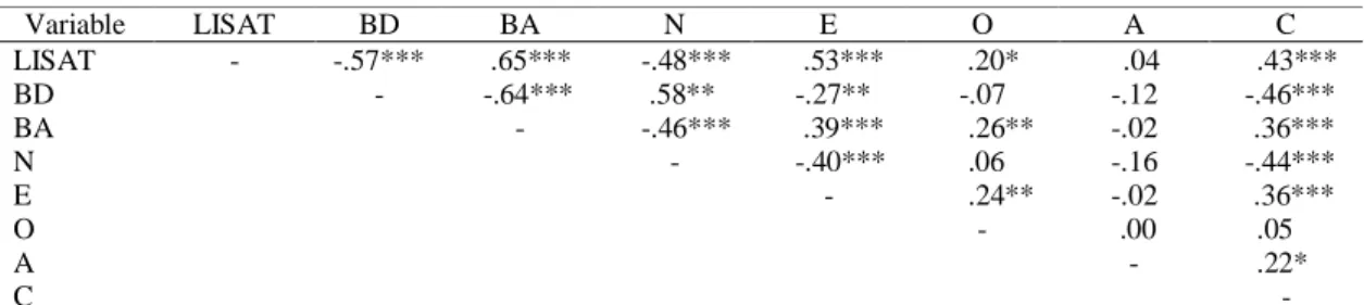 Table 2. Pearson’s Correlations (r) for Body Image Variables, Life Satisfaction, and Personality Factors in Males