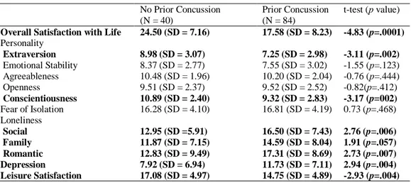 Table 1. Average Scores on Variables of Interest.  No Prior Concussion  