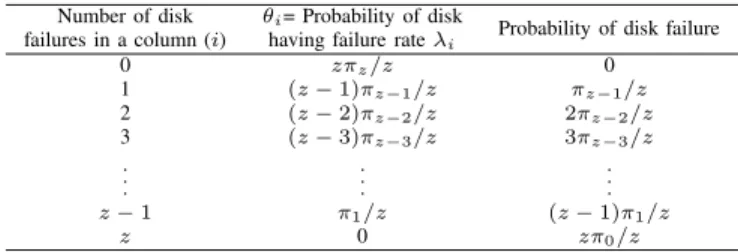 Table III. D ISK FAILURE EVENTS FROM AN EPG PERSPECTIVE AND ASSOCIATED PROBABILITIES