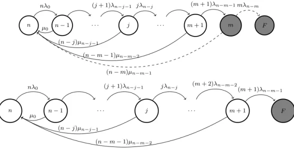 Figure 9. Markov failure model for m and m + 1 data disks where the size of the EPG is fixed and equals to n