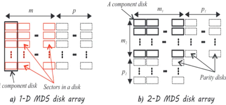 Figure 1. a) An EPG consists of m data and p parity disk units generated by using a (m + p, m) MDS code