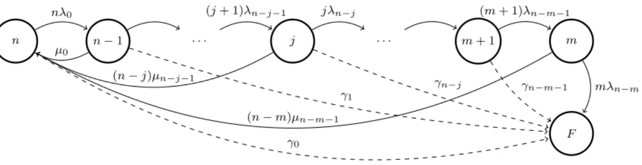 Figure 2. A generalized Markov failure model in which the labels on each state designate the number of operational number of disks in an EPG