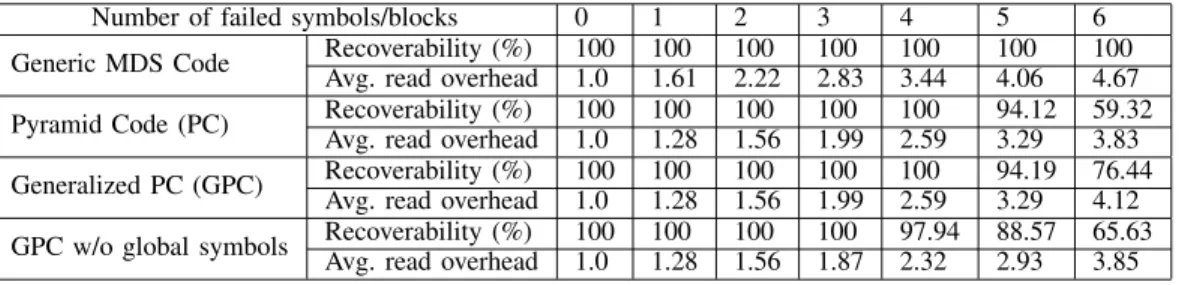 Table I. A GENERIC (18,12) MDS CODE AND FEW P YRAMID CODES WITH THE ASSOCIATED RECOVERABILITY / EFFICIENY CHARACTERISTICS ([20]) .