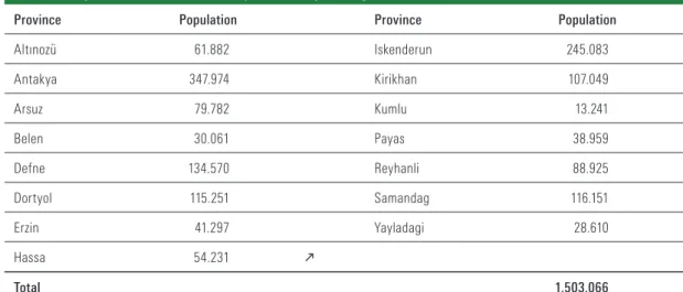 Table 1 – Population of districts of Hatay (without Syrian migrants, TUIK 2014)