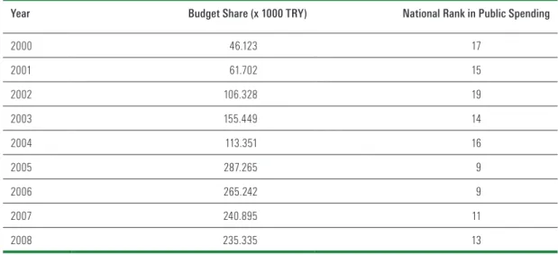 Table 2 – Public Spending in Hatay, 2000-2008